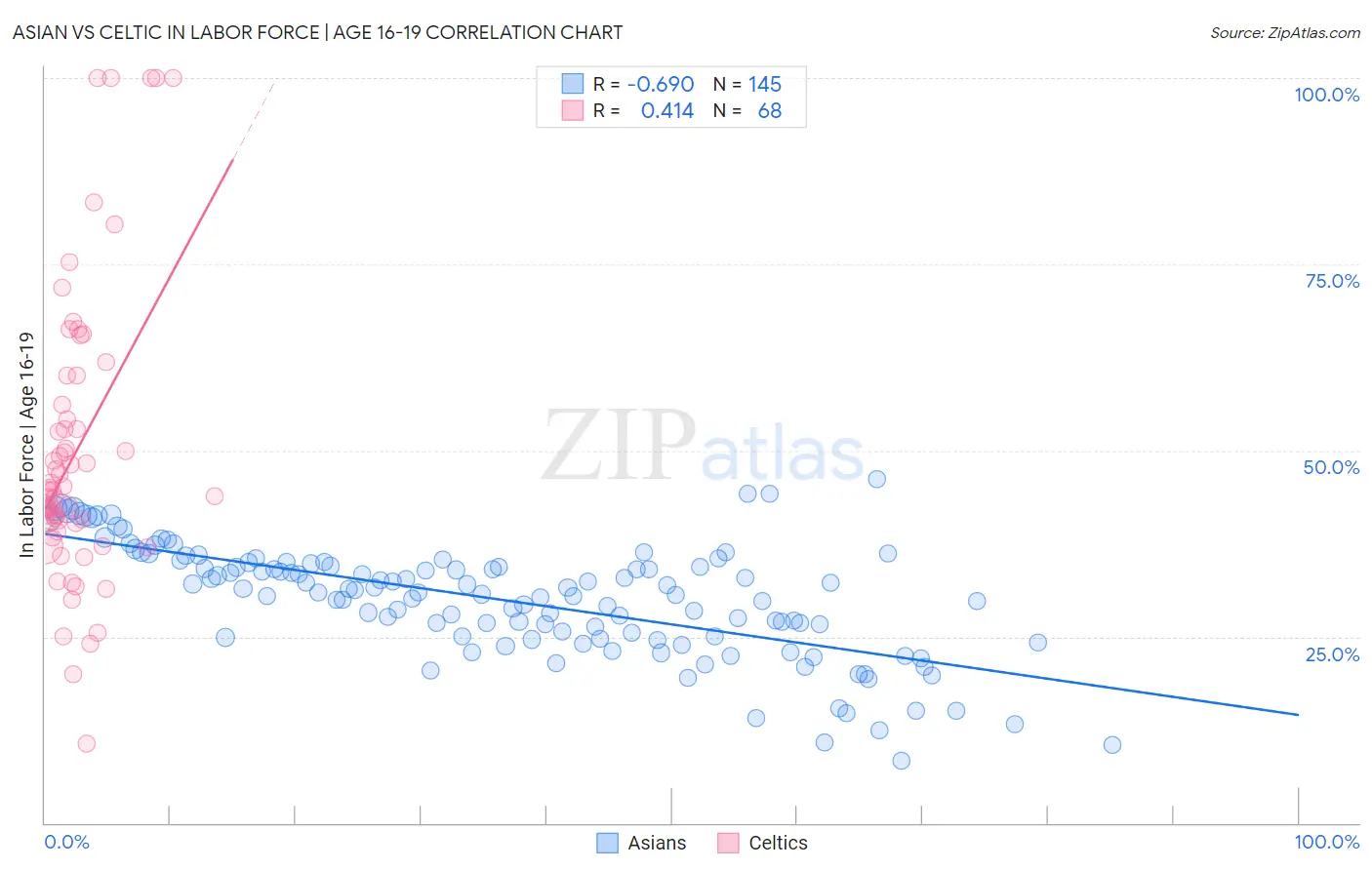 Asian vs Celtic In Labor Force | Age 16-19