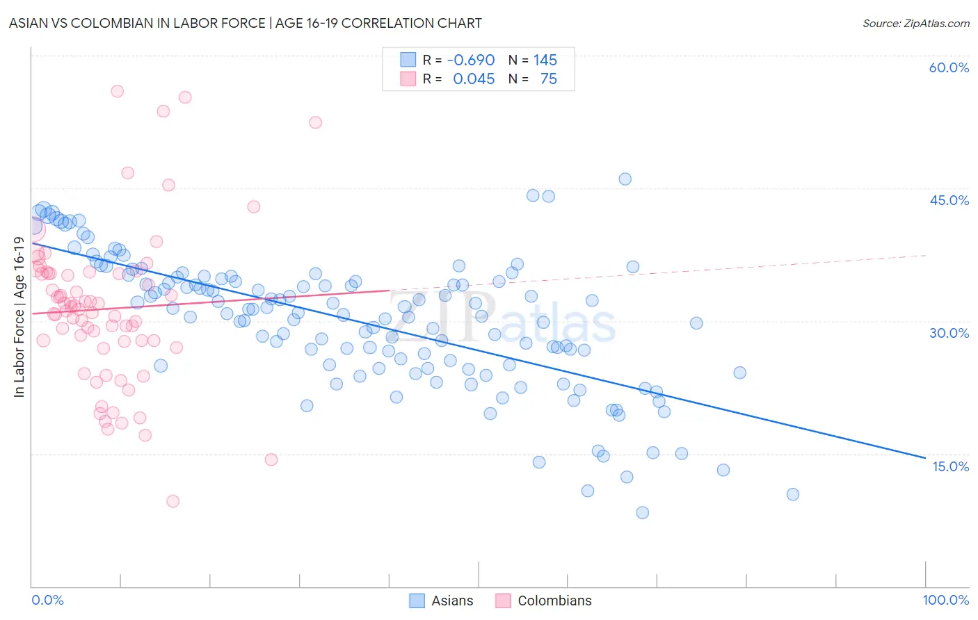 Asian vs Colombian In Labor Force | Age 16-19