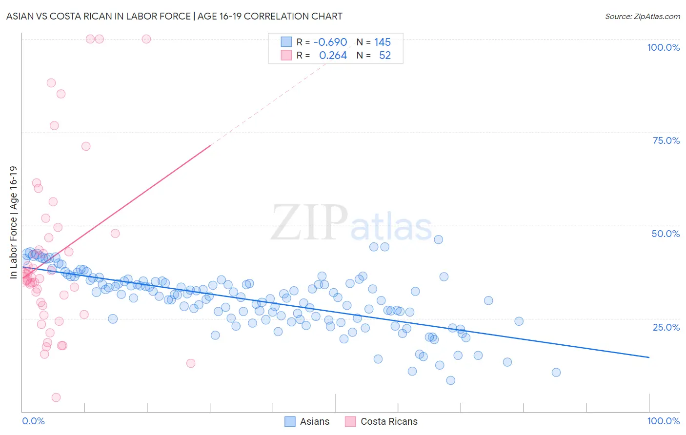 Asian vs Costa Rican In Labor Force | Age 16-19