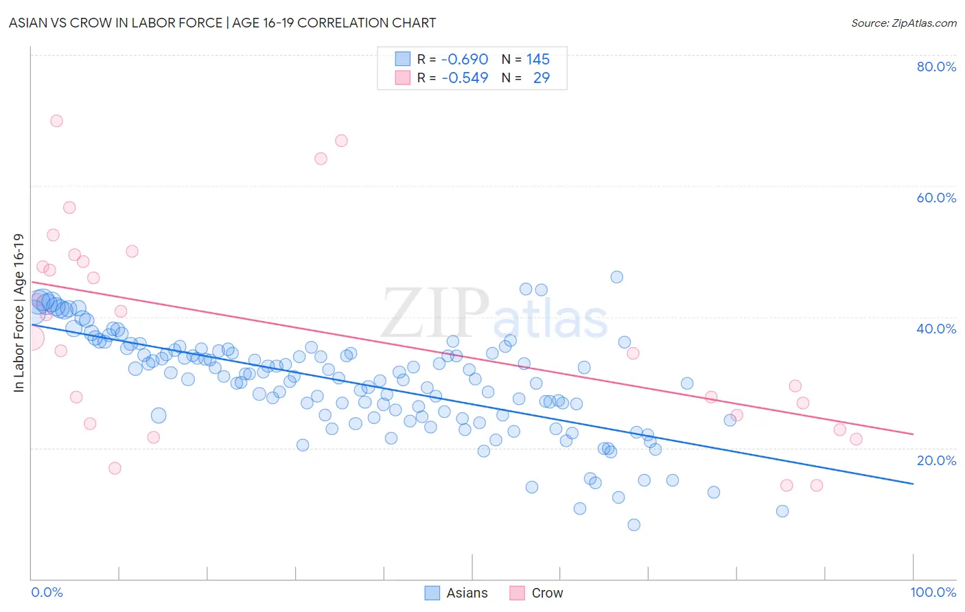 Asian vs Crow In Labor Force | Age 16-19