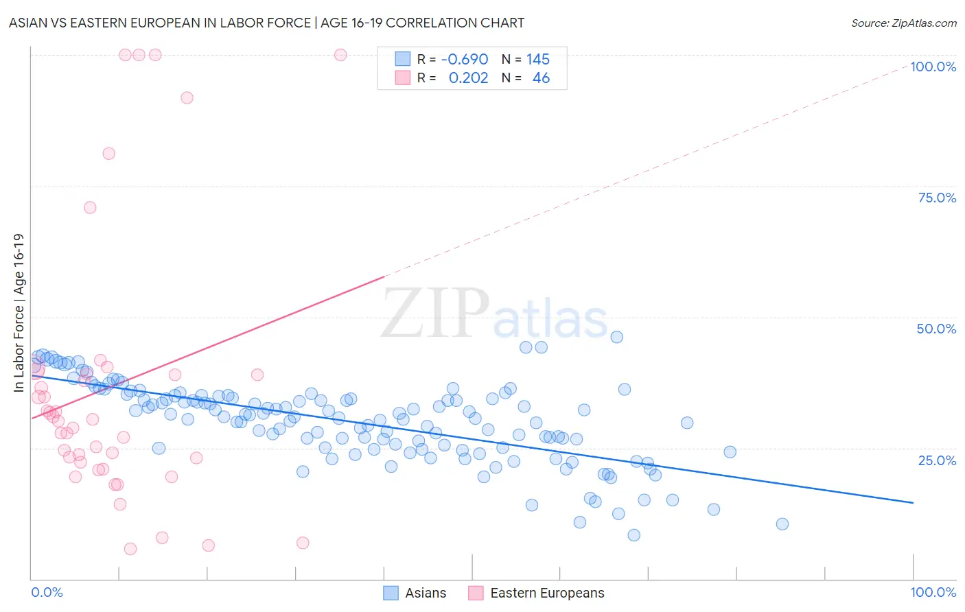 Asian vs Eastern European In Labor Force | Age 16-19