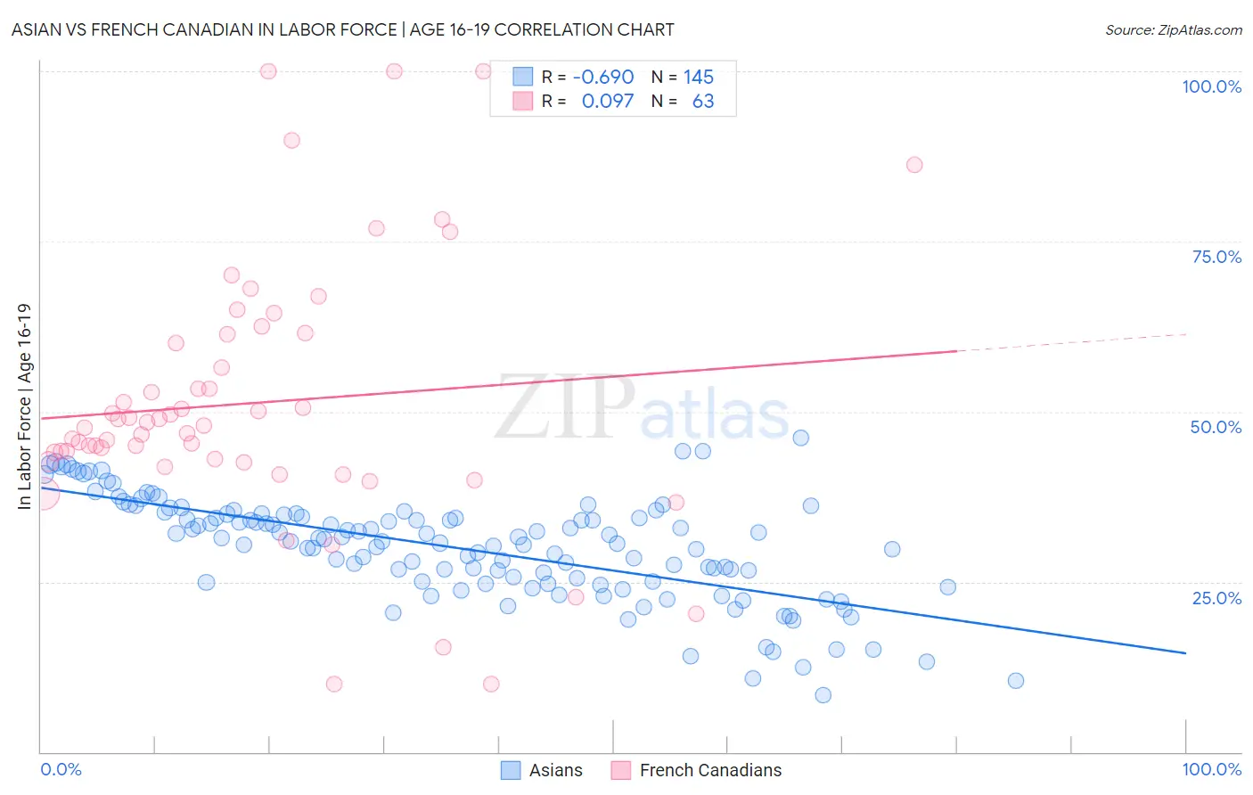 Asian vs French Canadian In Labor Force | Age 16-19