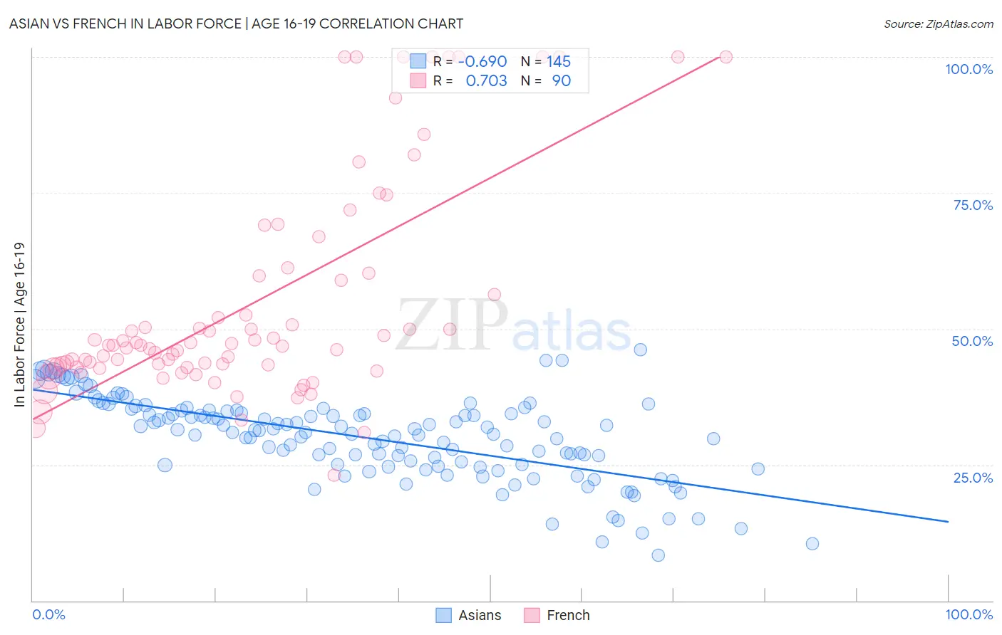 Asian vs French In Labor Force | Age 16-19