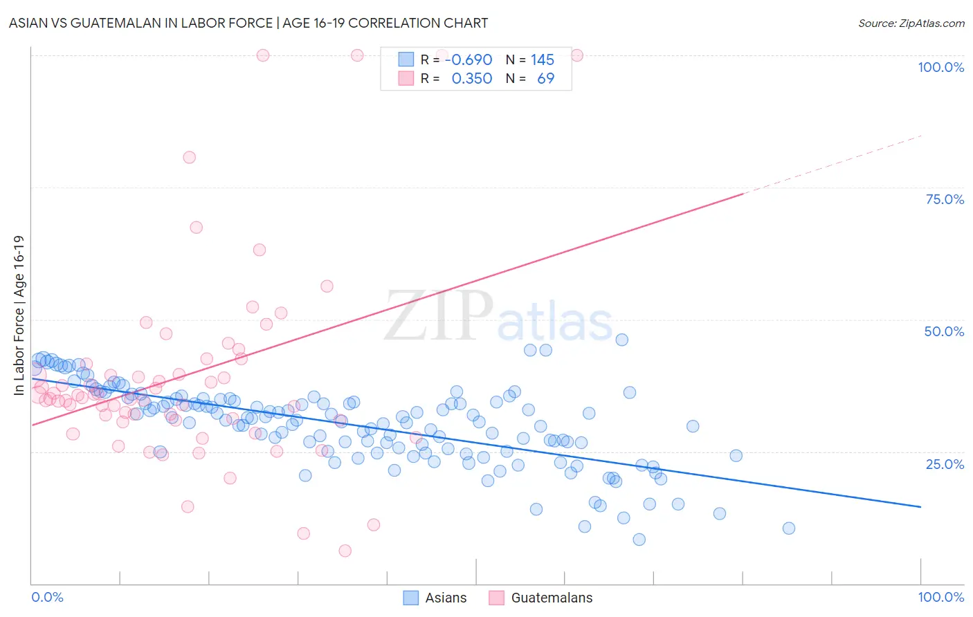 Asian vs Guatemalan In Labor Force | Age 16-19