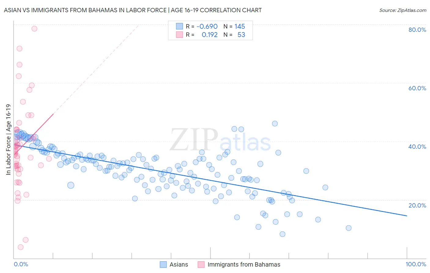 Asian vs Immigrants from Bahamas In Labor Force | Age 16-19