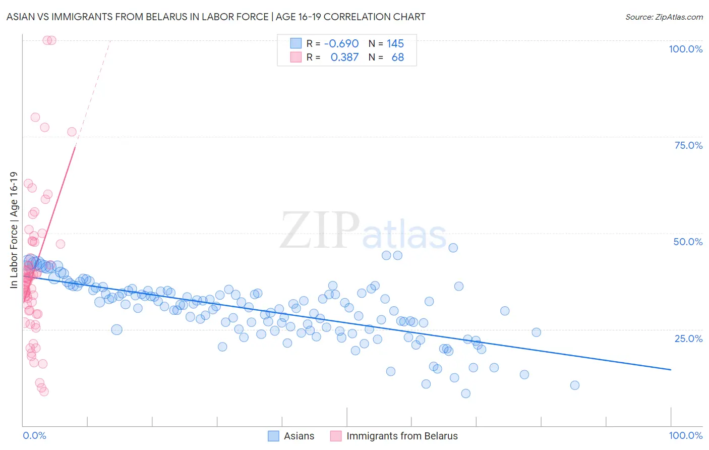 Asian vs Immigrants from Belarus In Labor Force | Age 16-19