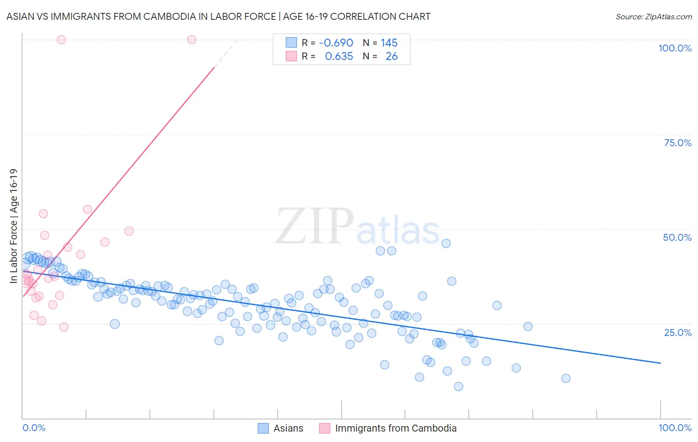 Asian vs Immigrants from Cambodia In Labor Force | Age 16-19