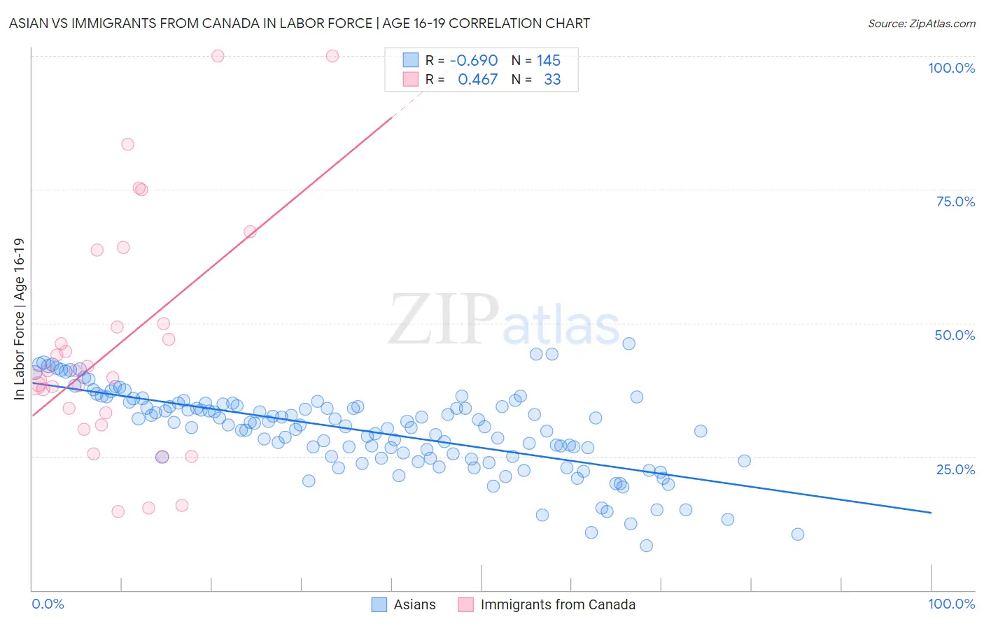 Asian vs Immigrants from Canada In Labor Force | Age 16-19