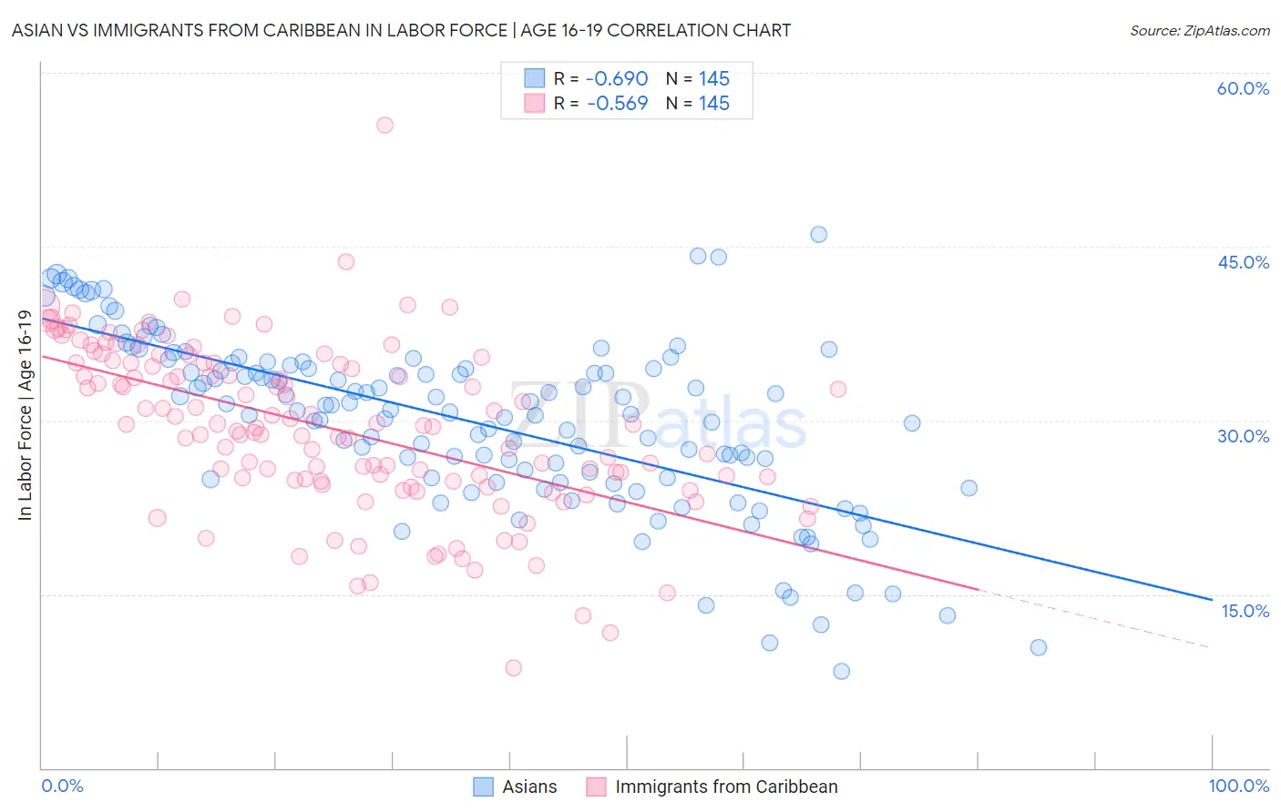 Asian vs Immigrants from Caribbean In Labor Force | Age 16-19