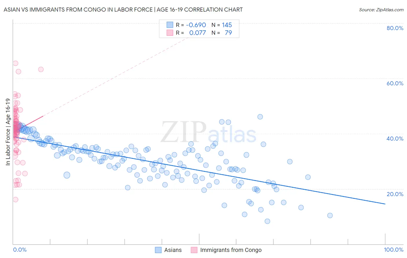 Asian vs Immigrants from Congo In Labor Force | Age 16-19