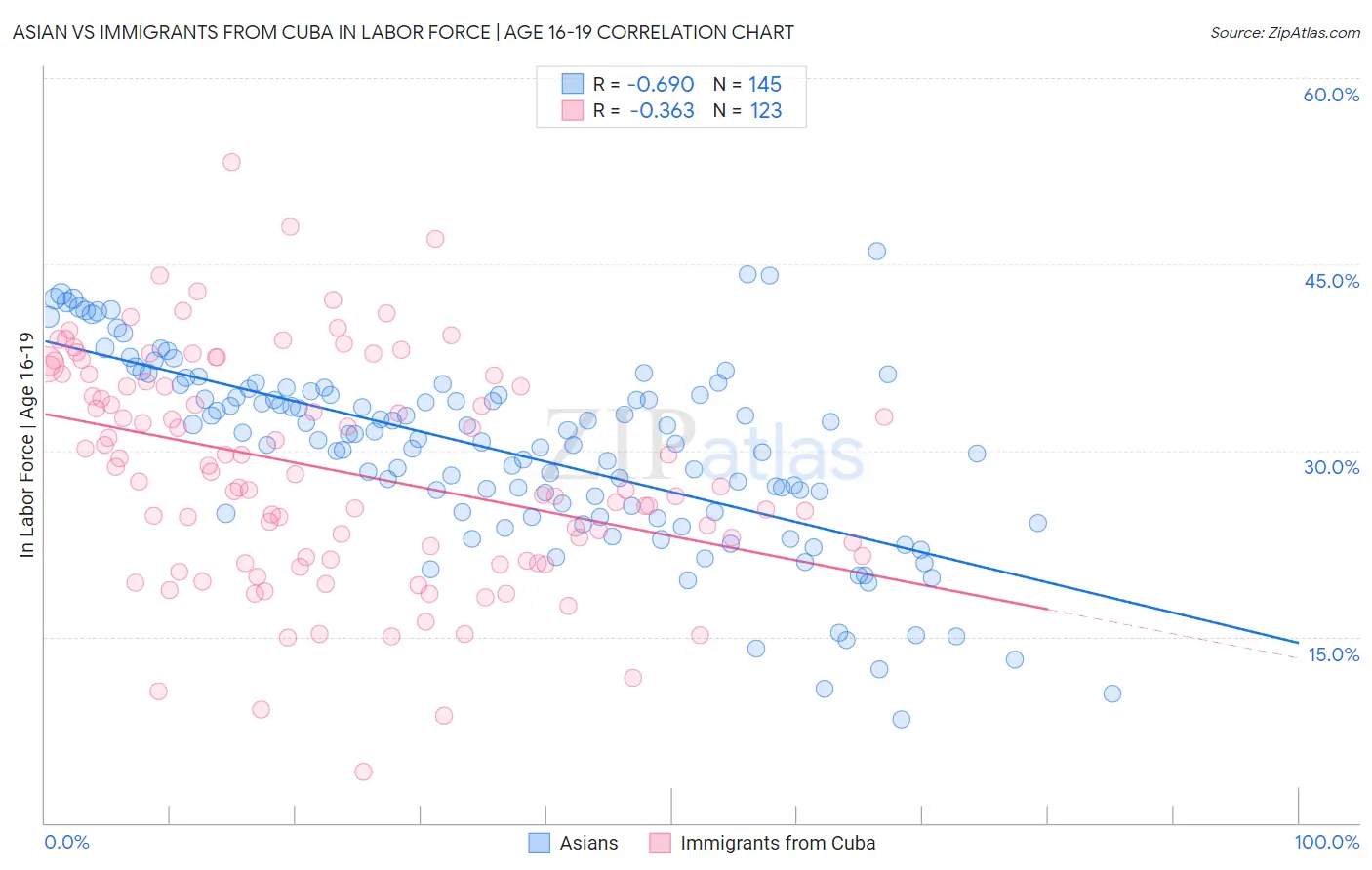 Asian vs Immigrants from Cuba In Labor Force | Age 16-19