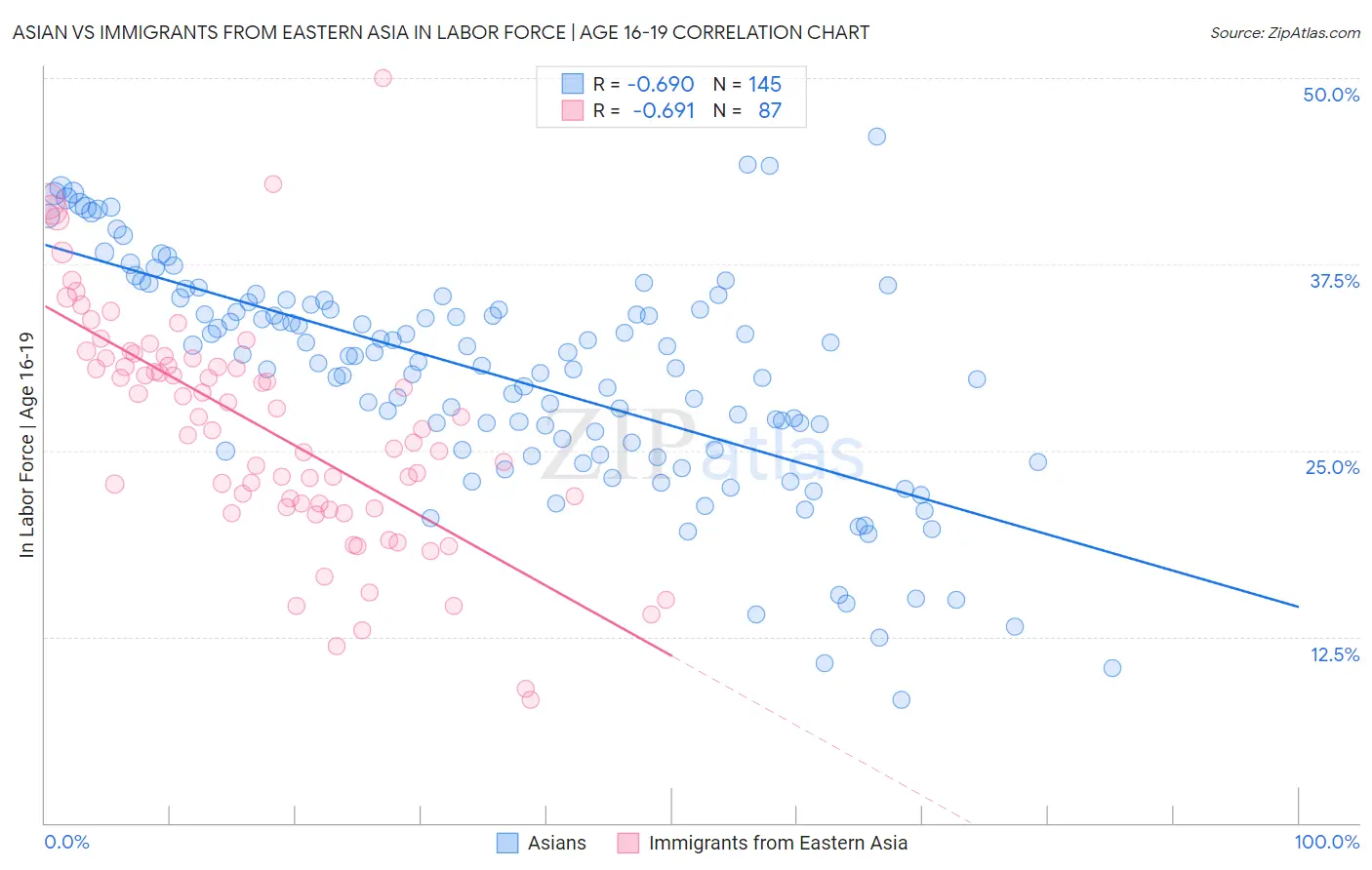 Asian vs Immigrants from Eastern Asia In Labor Force | Age 16-19