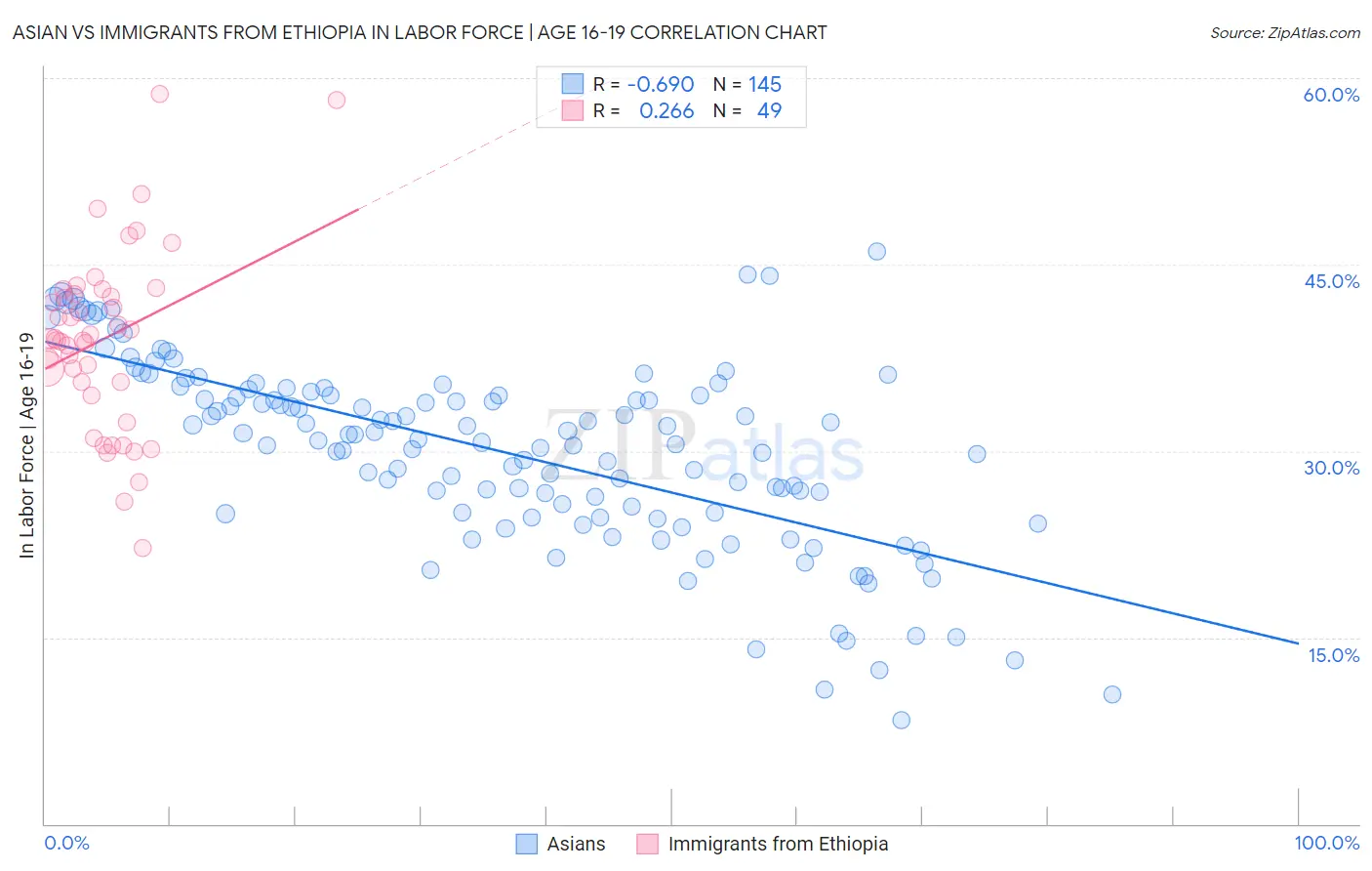 Asian vs Immigrants from Ethiopia In Labor Force | Age 16-19