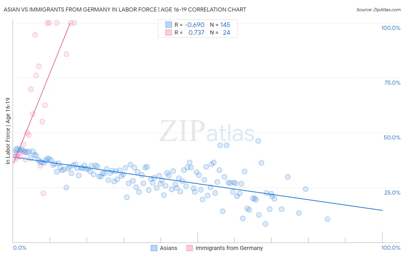 Asian vs Immigrants from Germany In Labor Force | Age 16-19