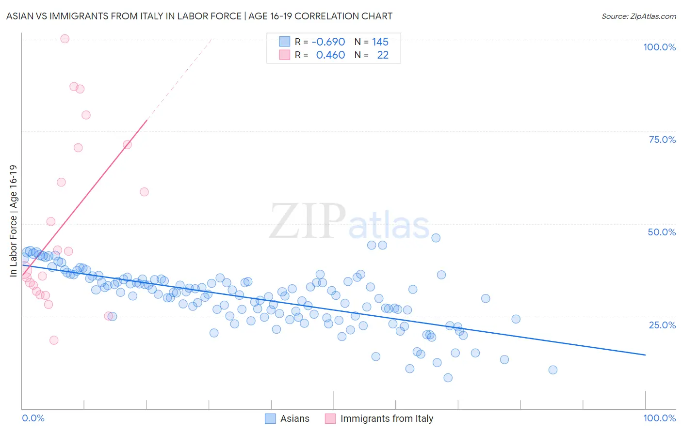 Asian vs Immigrants from Italy In Labor Force | Age 16-19