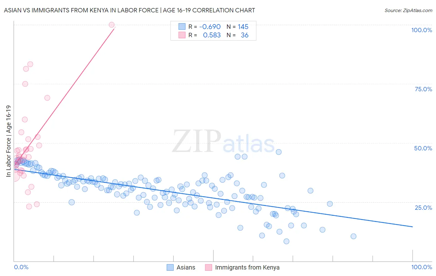 Asian vs Immigrants from Kenya In Labor Force | Age 16-19