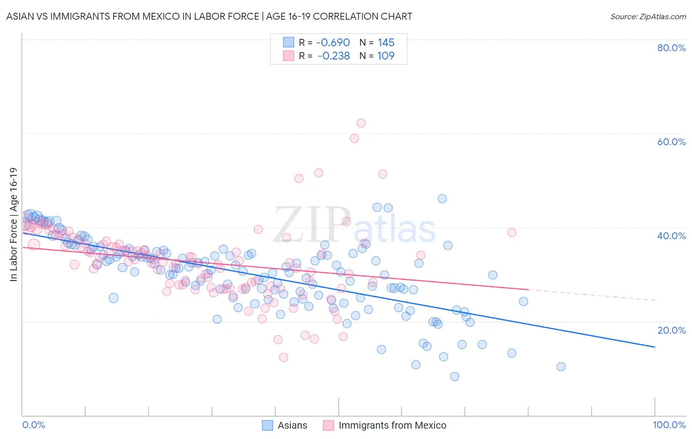 Asian vs Immigrants from Mexico In Labor Force | Age 16-19