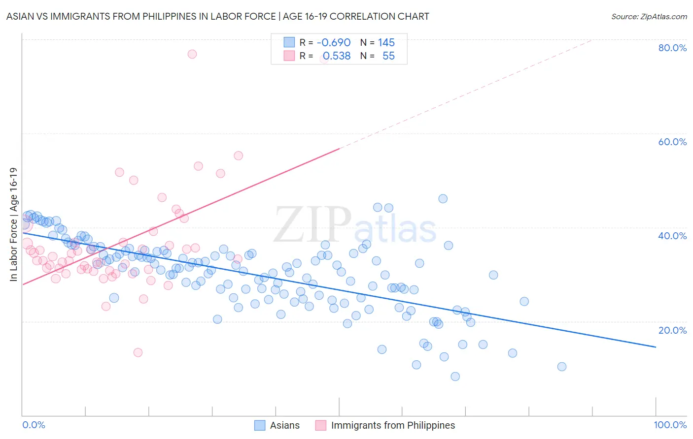 Asian vs Immigrants from Philippines In Labor Force | Age 16-19