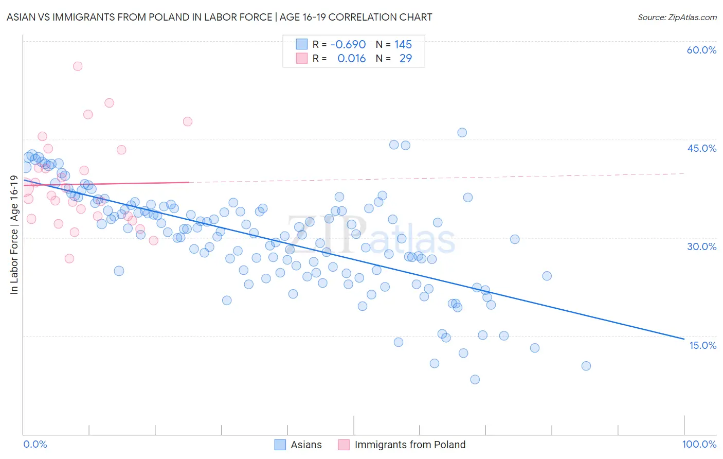 Asian vs Immigrants from Poland In Labor Force | Age 16-19