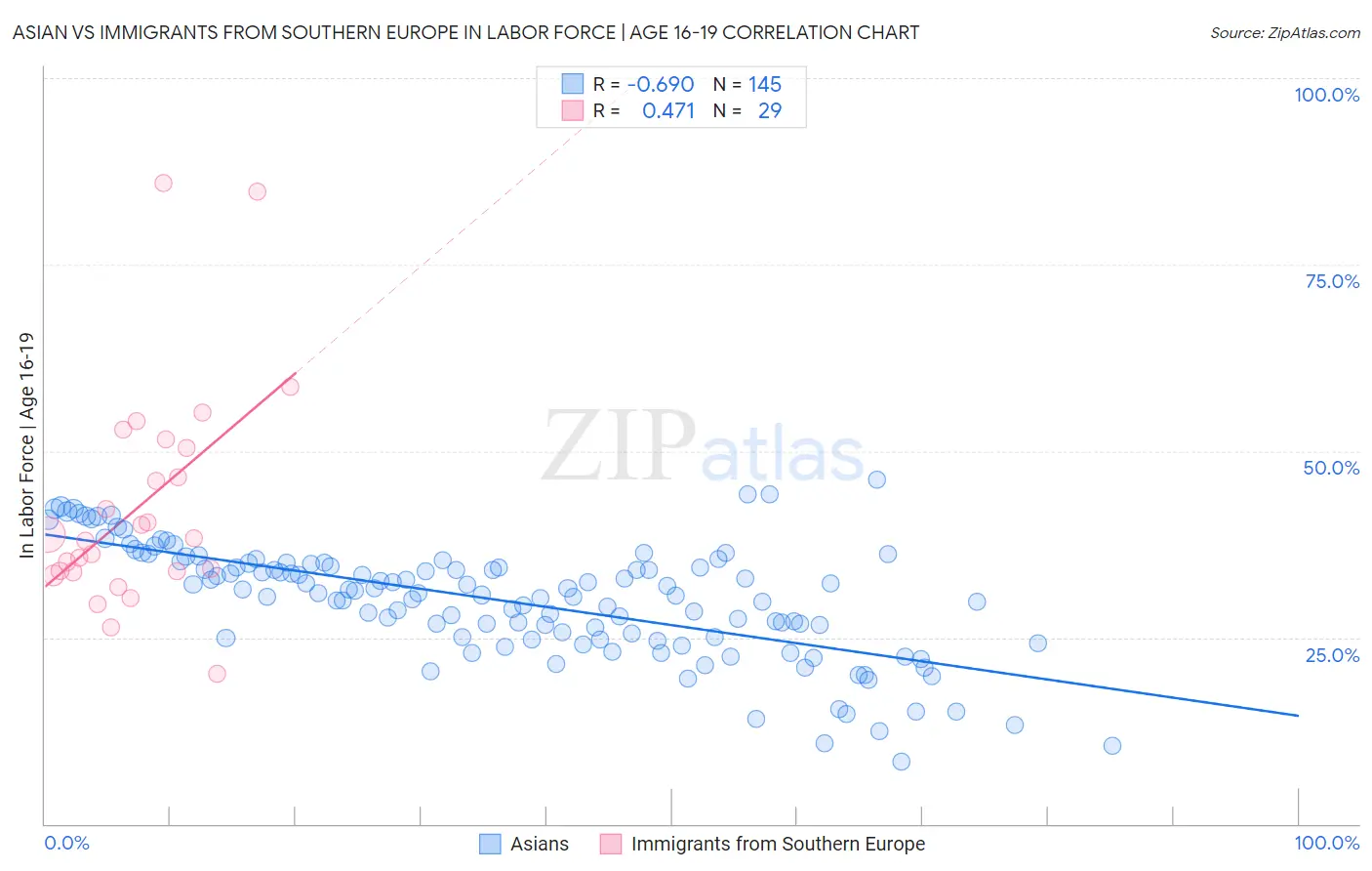 Asian vs Immigrants from Southern Europe In Labor Force | Age 16-19