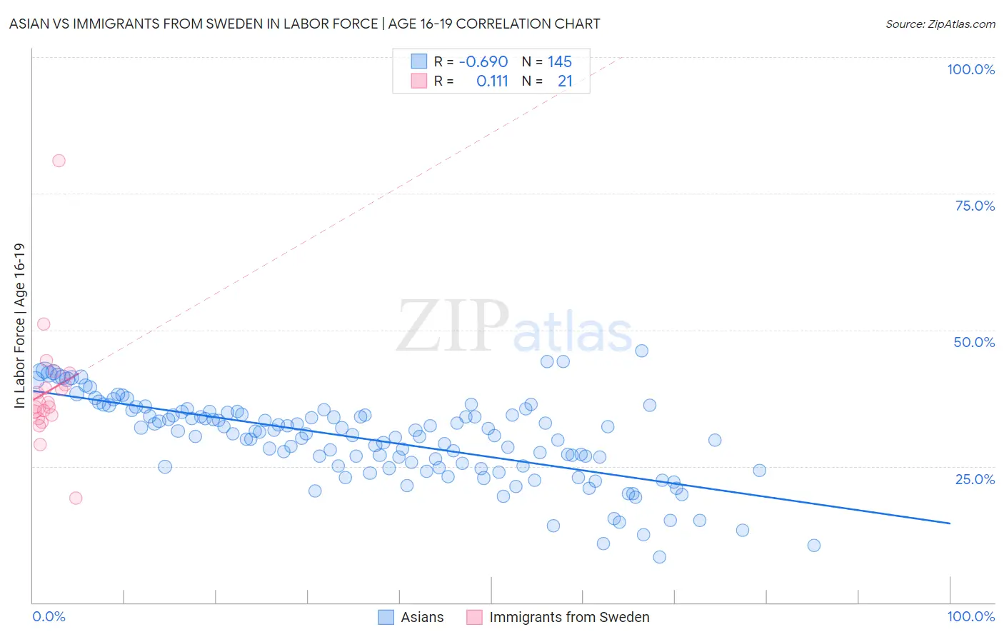 Asian vs Immigrants from Sweden In Labor Force | Age 16-19