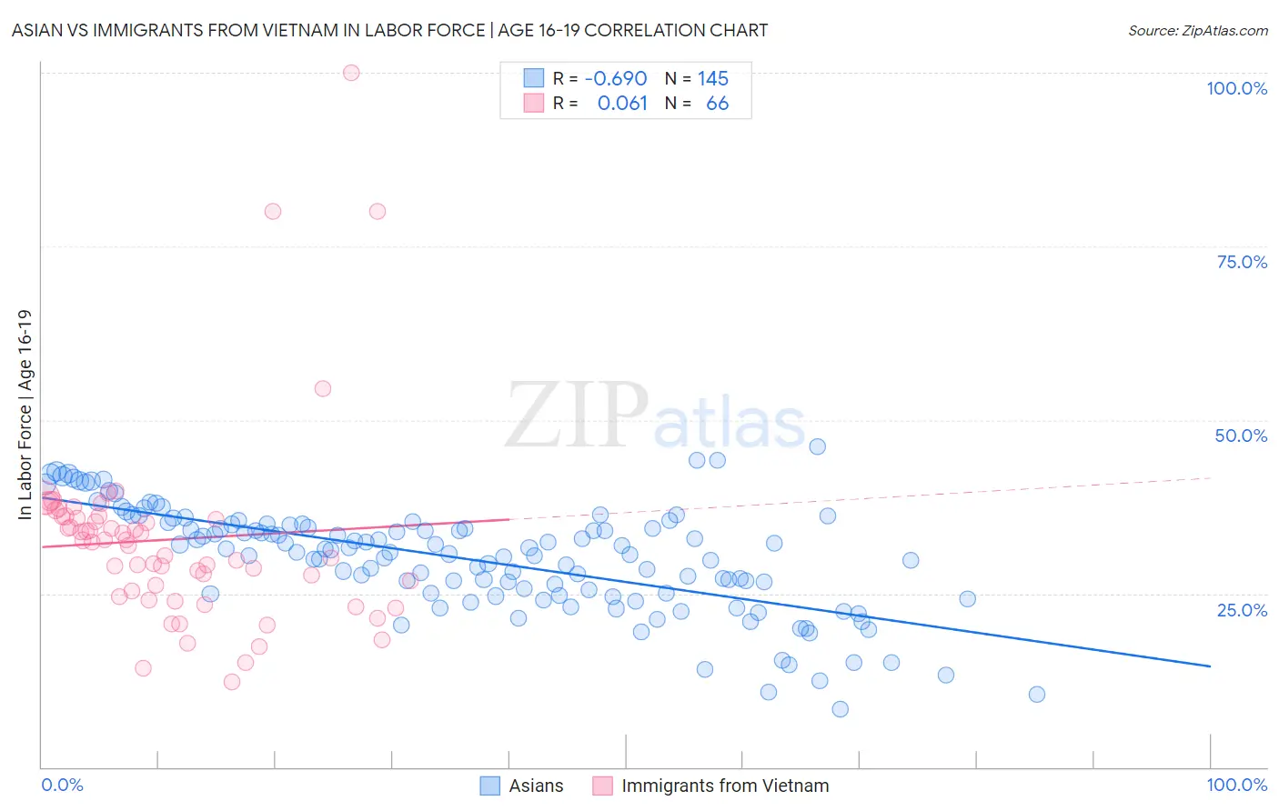 Asian vs Immigrants from Vietnam In Labor Force | Age 16-19