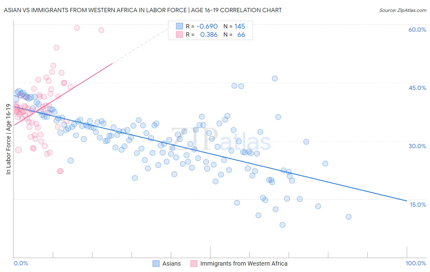 Asian vs Immigrants from Western Africa In Labor Force | Age 16-19