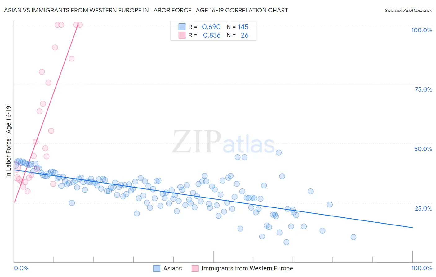 Asian vs Immigrants from Western Europe In Labor Force | Age 16-19