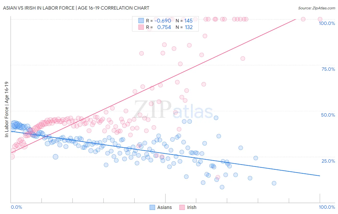 Asian vs Irish In Labor Force | Age 16-19