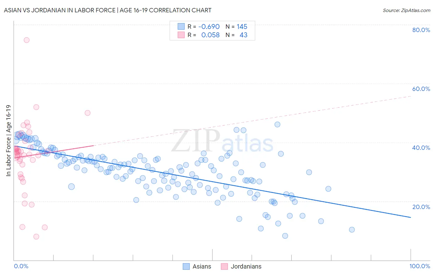 Asian vs Jordanian In Labor Force | Age 16-19