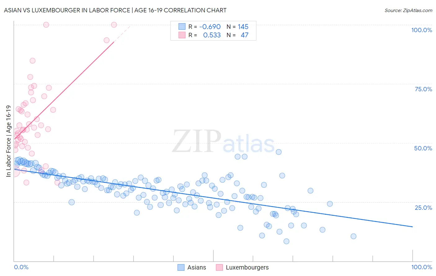 Asian vs Luxembourger In Labor Force | Age 16-19