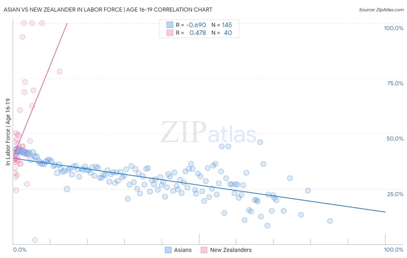 Asian vs New Zealander In Labor Force | Age 16-19