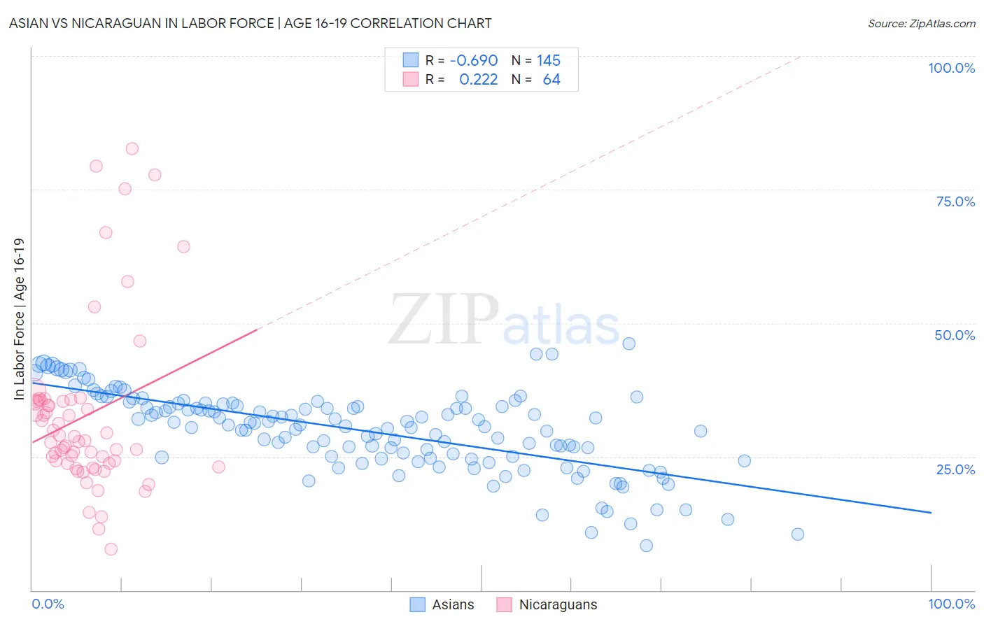 Asian vs Nicaraguan In Labor Force | Age 16-19