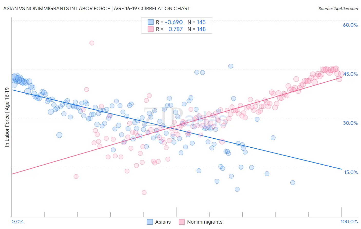 Asian vs Nonimmigrants In Labor Force | Age 16-19