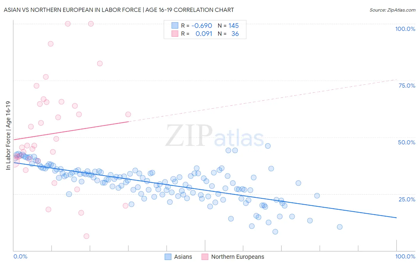 Asian vs Northern European In Labor Force | Age 16-19