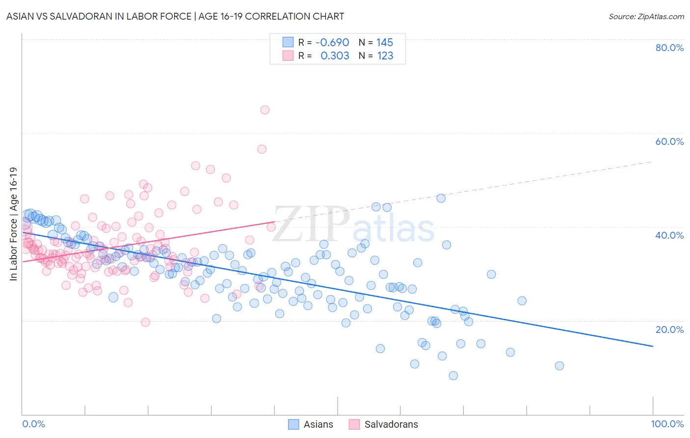 Asian vs Salvadoran In Labor Force | Age 16-19