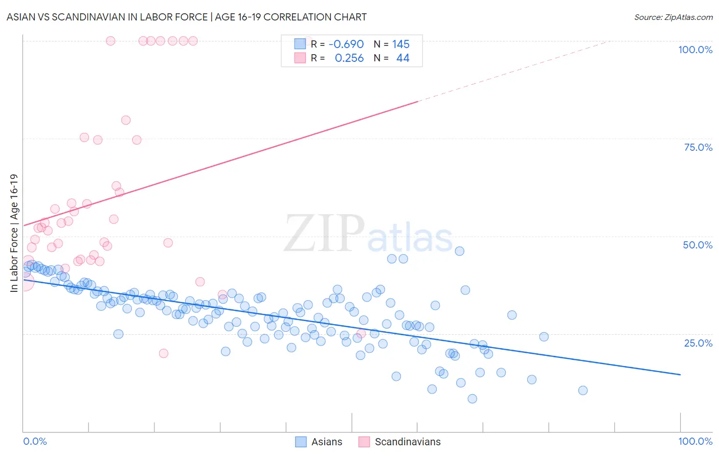 Asian vs Scandinavian In Labor Force | Age 16-19