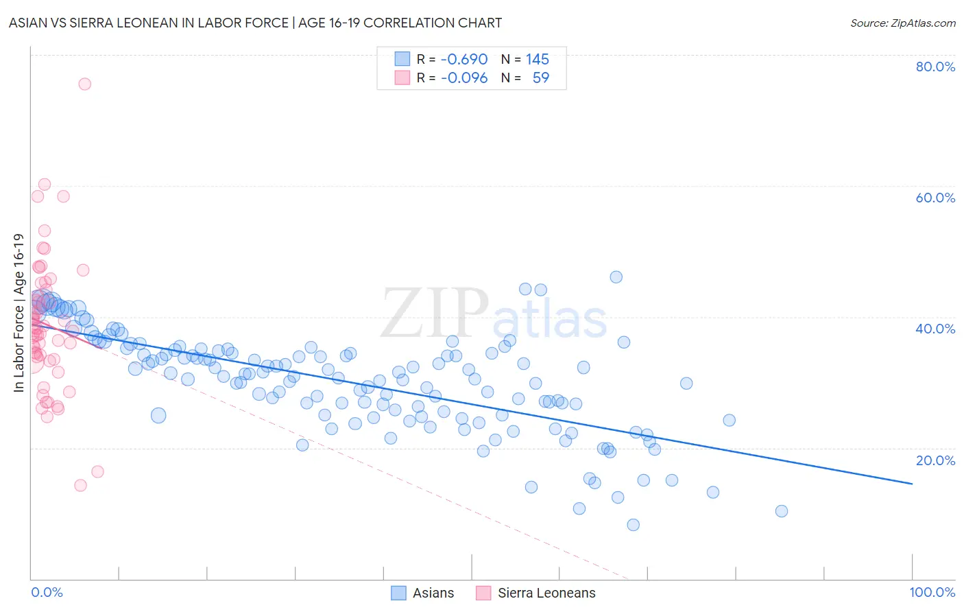 Asian vs Sierra Leonean In Labor Force | Age 16-19