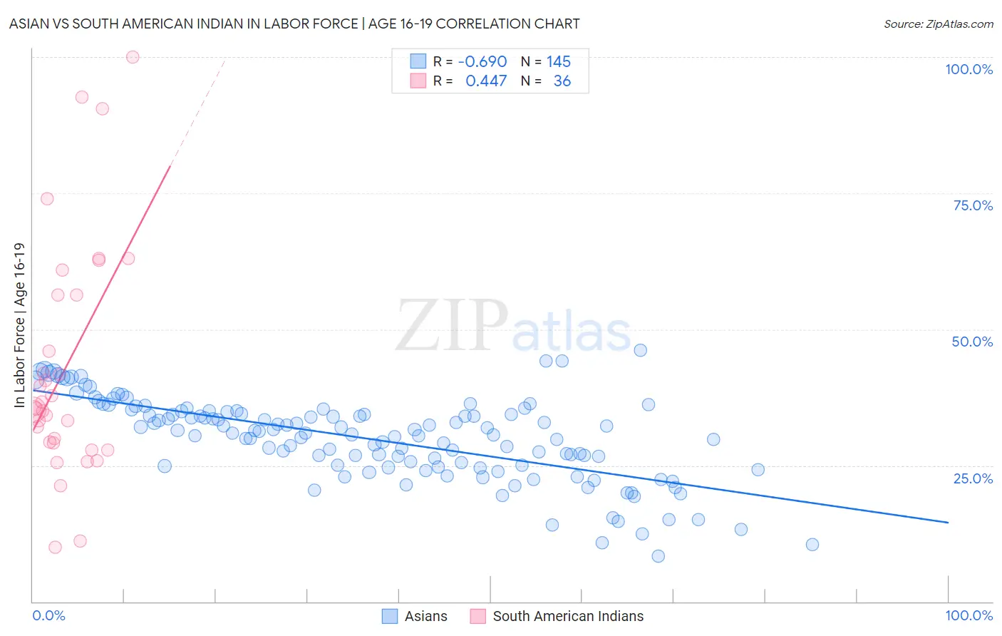 Asian vs South American Indian In Labor Force | Age 16-19