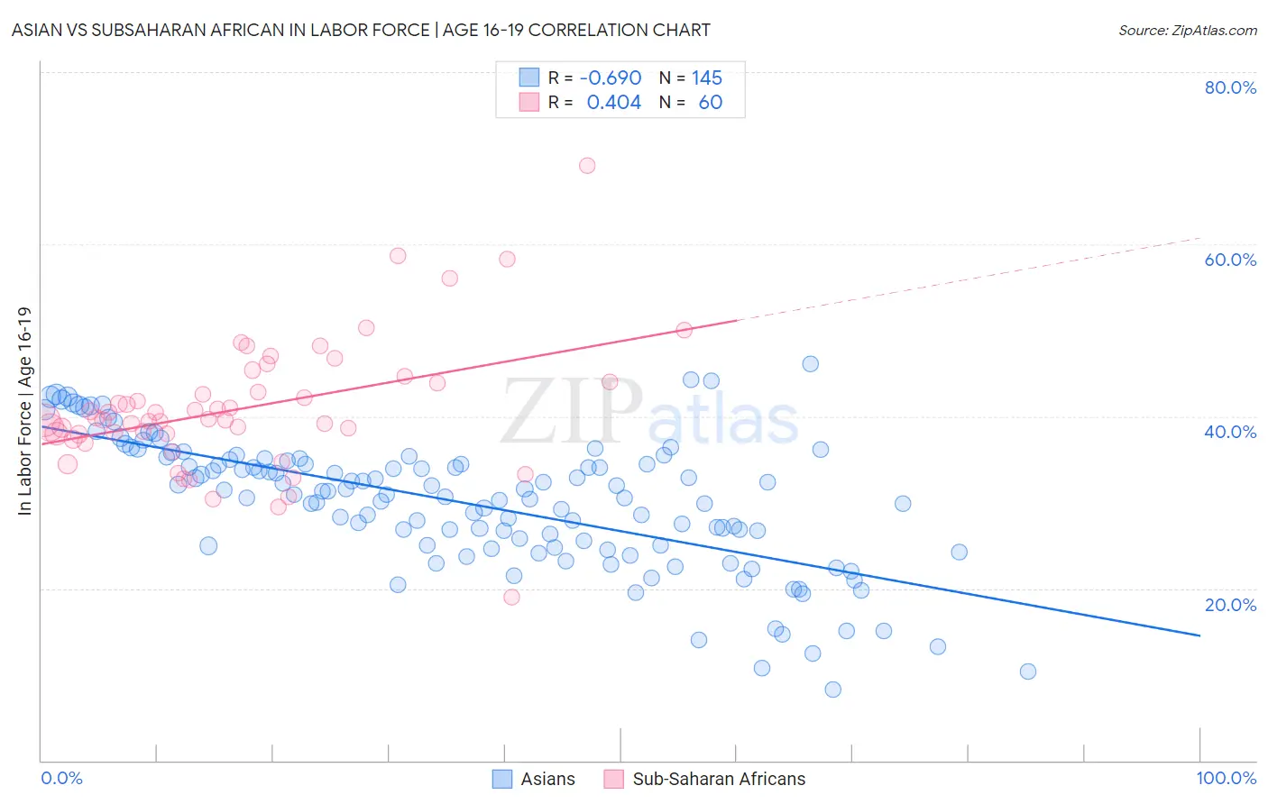 Asian vs Subsaharan African In Labor Force | Age 16-19