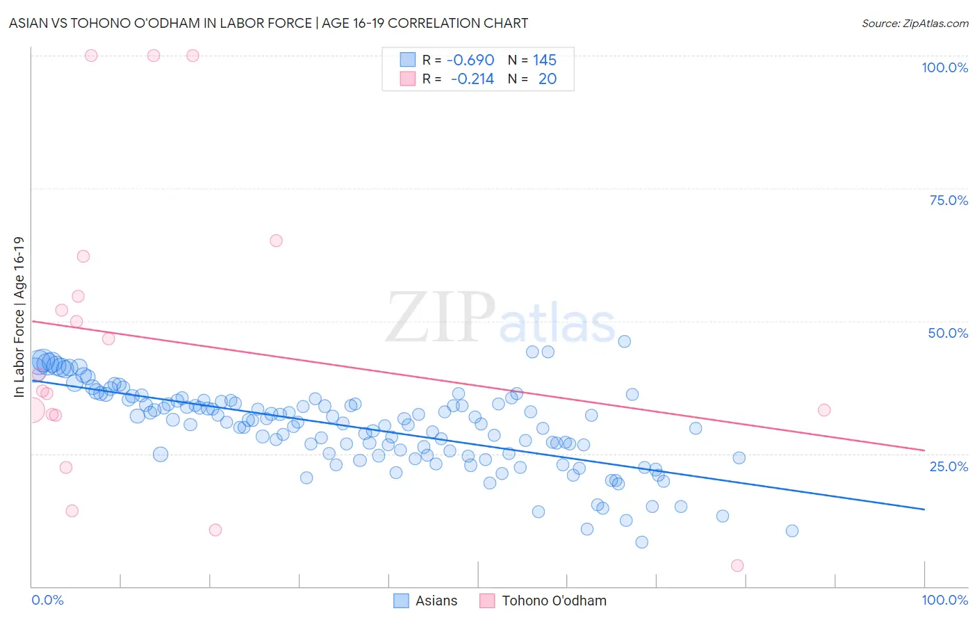 Asian vs Tohono O'odham In Labor Force | Age 16-19