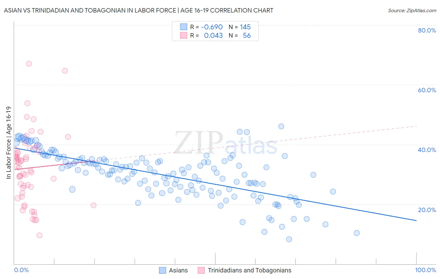 Asian vs Trinidadian and Tobagonian In Labor Force | Age 16-19