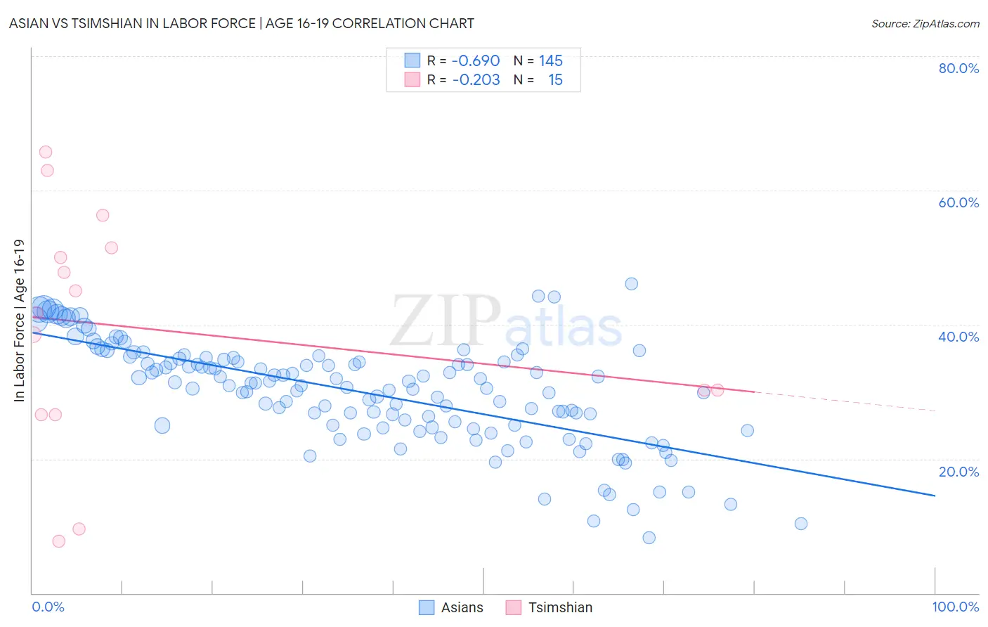 Asian vs Tsimshian In Labor Force | Age 16-19