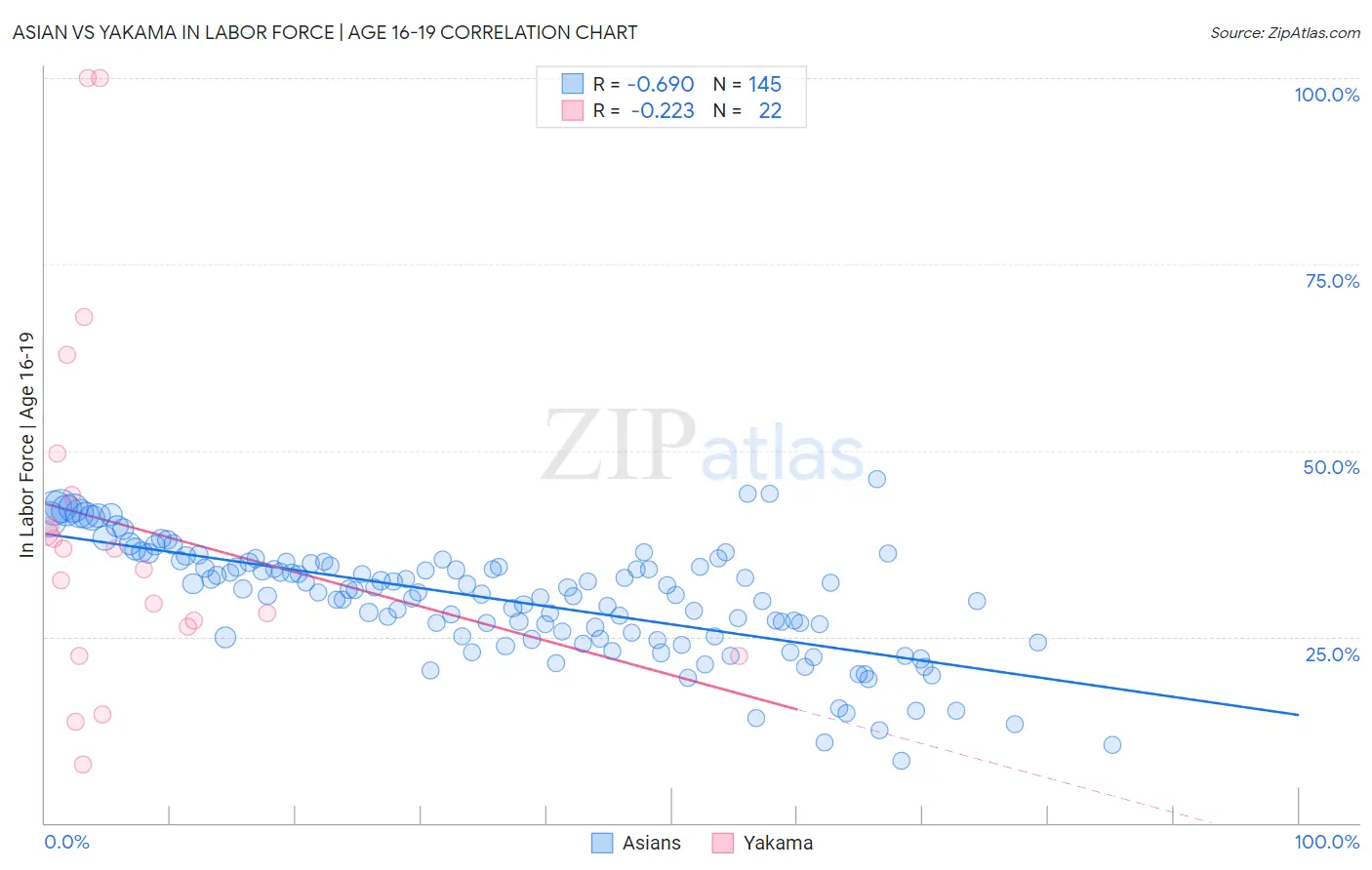 Asian vs Yakama In Labor Force | Age 16-19