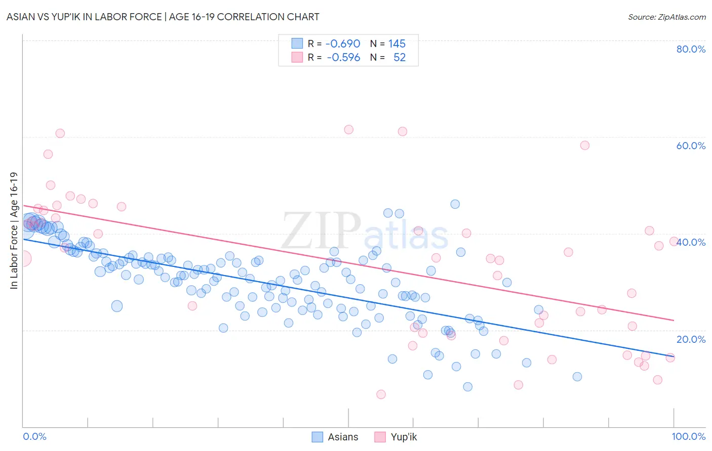 Asian vs Yup'ik In Labor Force | Age 16-19