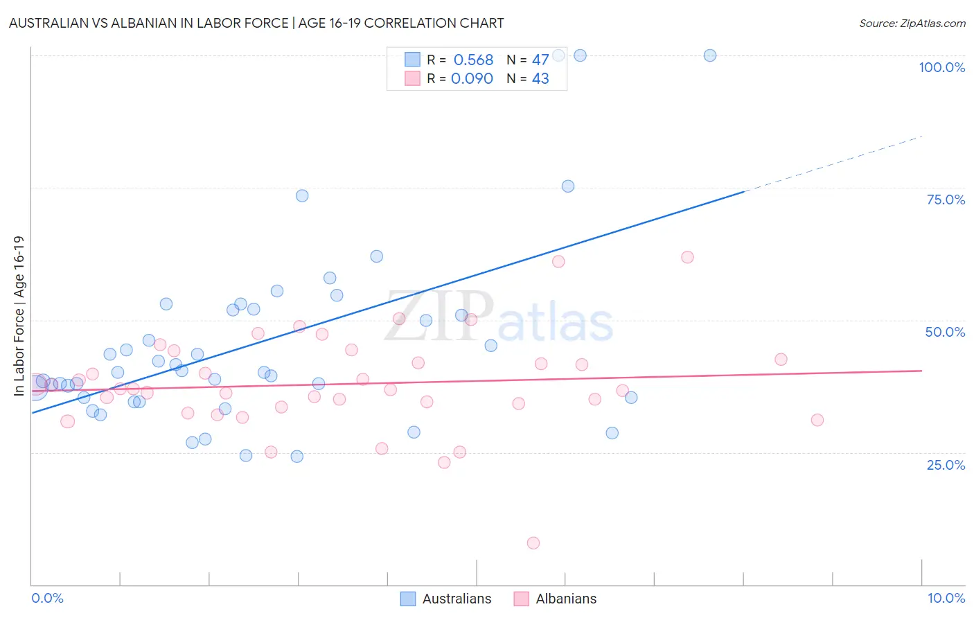 Australian vs Albanian In Labor Force | Age 16-19