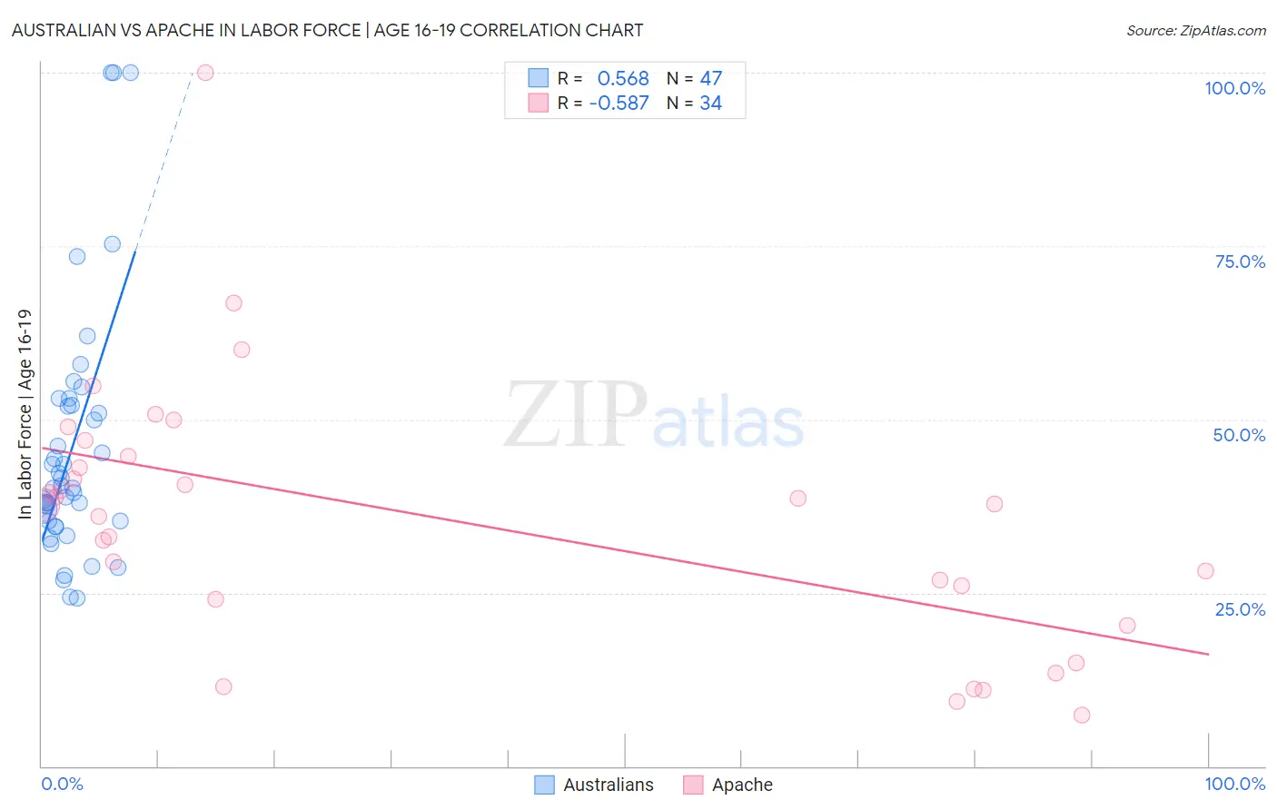 Australian vs Apache In Labor Force | Age 16-19