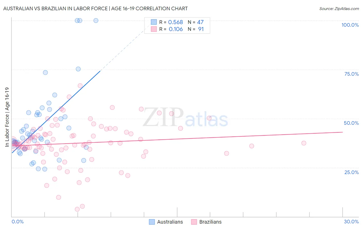 Australian vs Brazilian In Labor Force | Age 16-19