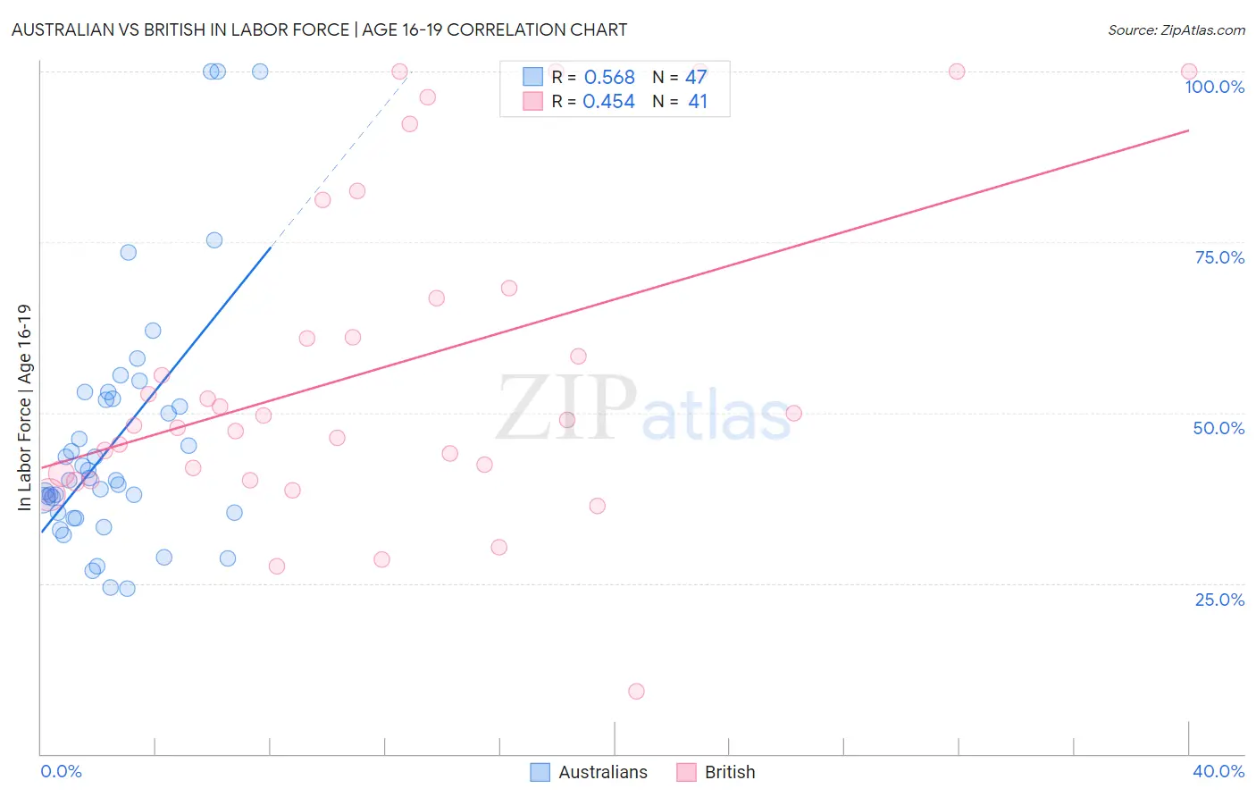 Australian vs British In Labor Force | Age 16-19