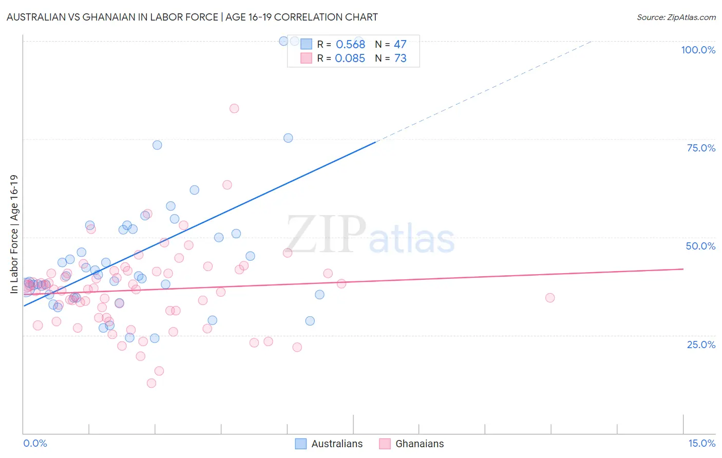 Australian vs Ghanaian In Labor Force | Age 16-19